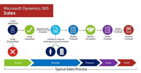 microsoft dynamics 365 for sales cpq